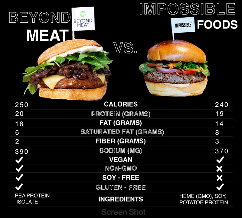 Impossible Foods vs Beyond Meat, everything you need to know